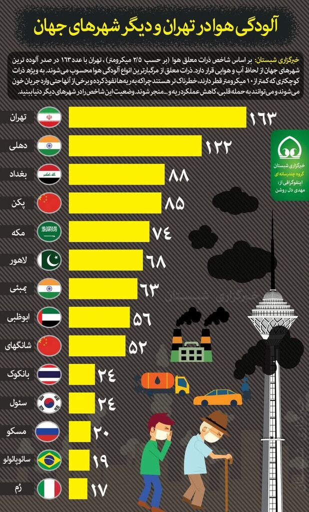 آودگی هوای تهران