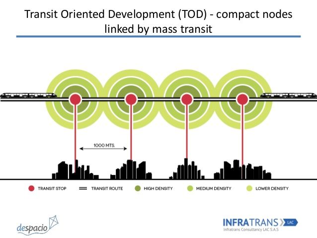 توسعه مبتنی بر حمل و نقل عمومی Transit Oriented Development | توسعه پایدار شهری آزمون عملی مرحله دوم برنامه ریزی شهری کارشناسی ارشد شهرسازی کیمیا فکر بزرگ